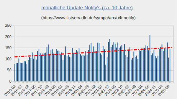 Monatliche Meldungen Stand 2025-10-01