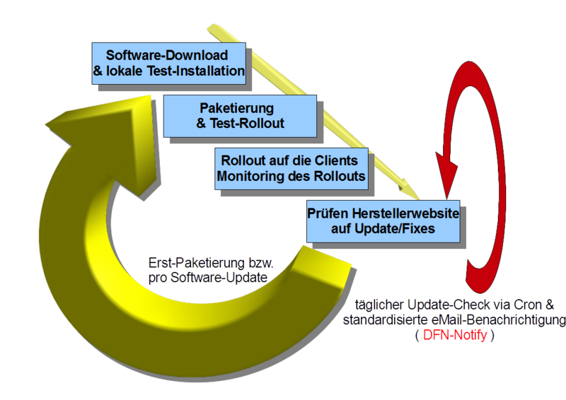Softwarepaket-Lebenszyklus